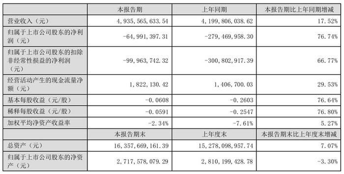 光学与触控显示厂联创电子半年报：营收49亿元，同增17.52%，车载显示保持快速增长