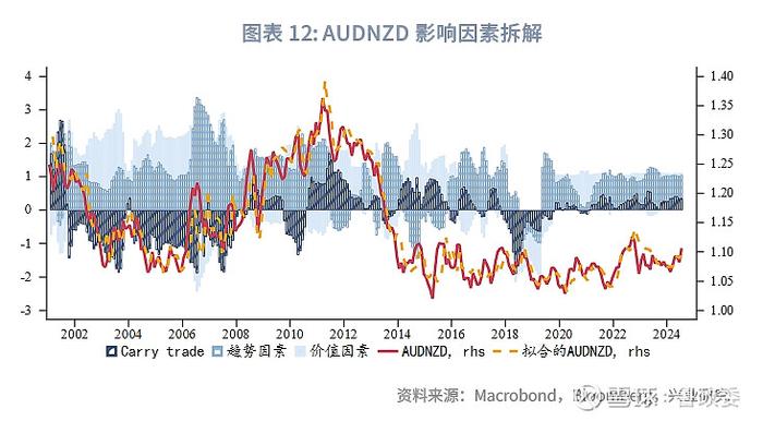 外汇商品 | 澳元新西兰元影响因子和动量交易策略