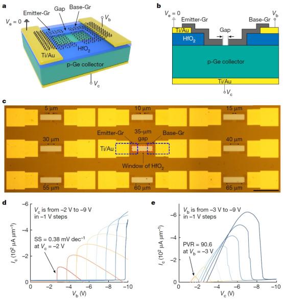 中国科学院、北大团队发明新型“热发射极”晶体管，成果登上 Nature