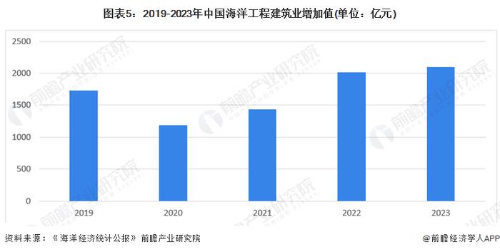 2024年中国海洋工程装备制造行业下游发展趋势分析：下游应用前景广阔，海上风电市场容量持续攀升