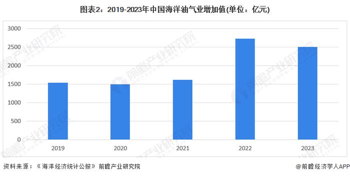 2024年中国海洋工程装备制造行业下游发展趋势分析：下游应用前景广阔，海上风电市场容量持续攀升