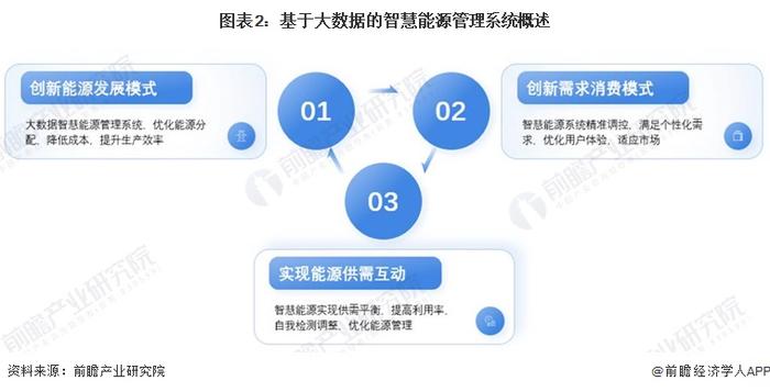 2024年中国智慧能源管理系统新兴技术融合发展现状及趋势分析 降本增效、提高系统经济性是核心逻辑【组图】