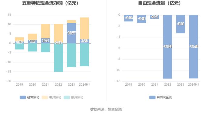 五洲特纸：2024年上半年盈利2.32亿元 同比扭亏