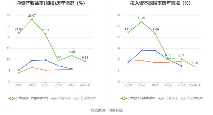 五洲特纸：2024年上半年盈利2.32亿元 同比扭亏