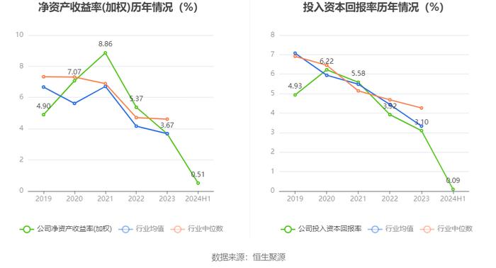 汉商集团：2024年上半年净利润851.08万元 同比下降82.35%