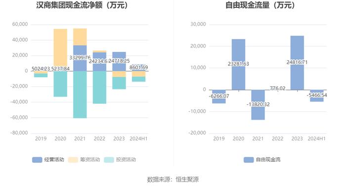 汉商集团：2024年上半年净利润851.08万元 同比下降82.35%