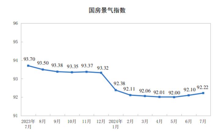 国家统计局：1-7月新建商品房销售面积54149万平方米 同比下降18.6%