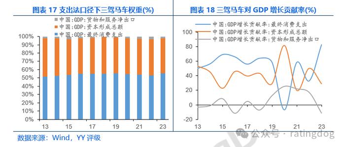 YY | 宏观分析框架：GDP分析方法