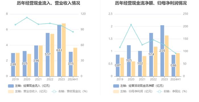 信测标准：2024年上半年净利润9278.61万元 同比增长13.08%