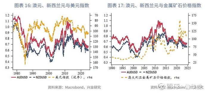 外汇商品 | 澳元新西兰元影响因子和动量交易策略