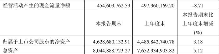 雪峰科技：2024年上半年净利润3.92亿元 同比下降21.80%