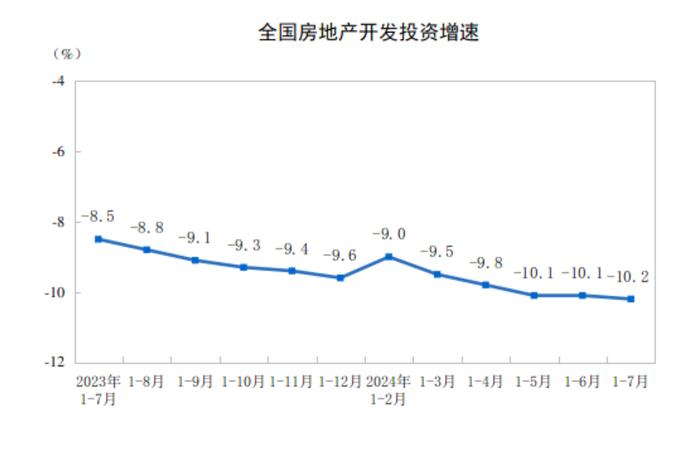 国家统计局：1-7月新建商品房销售面积54149万平方米 同比下降18.6%