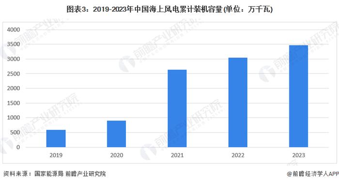 2024年中国海洋工程装备制造行业下游发展趋势分析：下游应用前景广阔，海上风电市场容量持续攀升