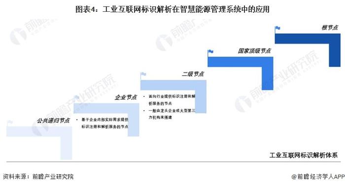 2024年中国智慧能源管理系统新兴技术融合发展现状及趋势分析 降本增效、提高系统经济性是核心逻辑【组图】