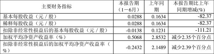 汉商集团：2024年上半年净利润851.08万元 同比下降82.35%