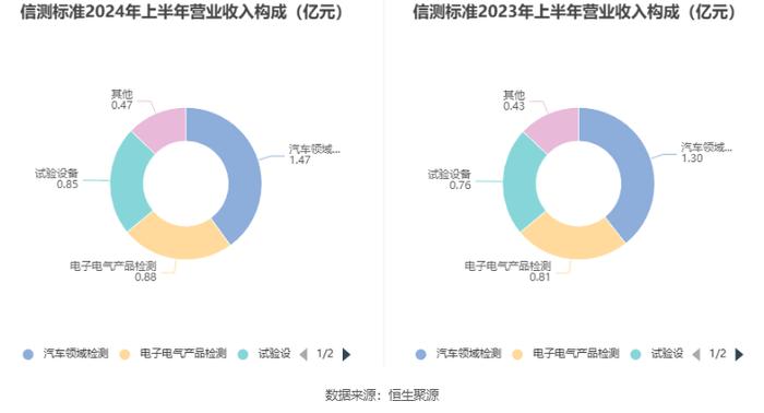 信测标准：2024年上半年净利润9278.61万元 同比增长13.08%