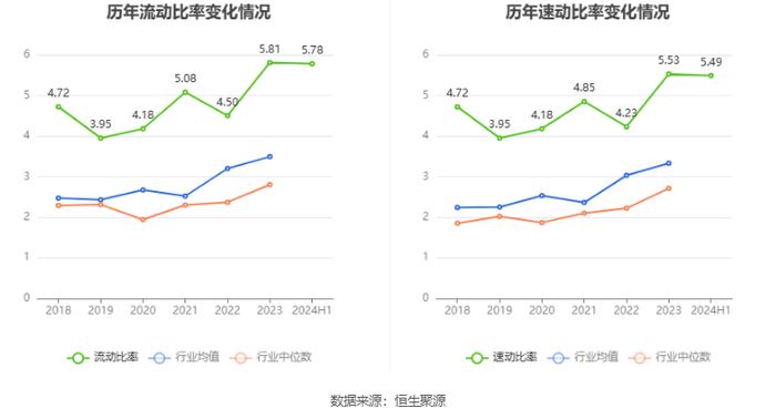 信测标准：2024年上半年净利润9278.61万元 同比增长13.08%