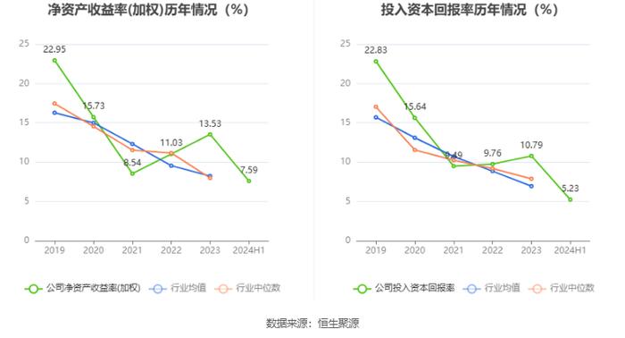 信测标准：2024年上半年净利润9278.61万元 同比增长13.08%