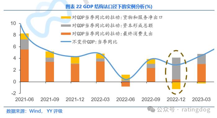 YY | 宏观分析框架：GDP分析方法