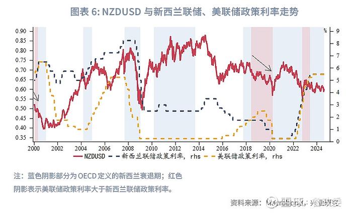 外汇商品 | 澳元新西兰元影响因子和动量交易策略