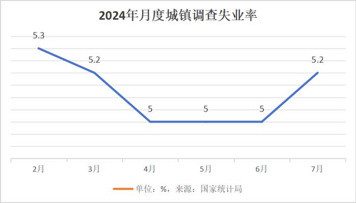 7月城镇调查失业率季节性上升，要付出更大努力促进大学生就业