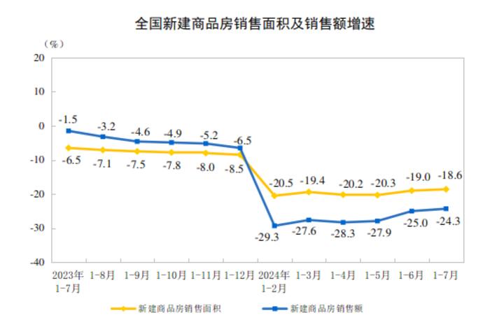 国家统计局：1-7月新建商品房销售面积54149万平方米 同比下降18.6%