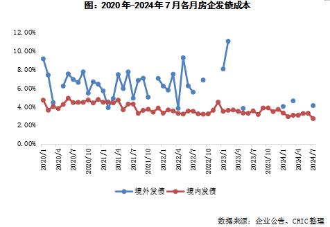 65家房企7月融资总量创年内新高  专家：金融机构等对行业预期仍然较弱