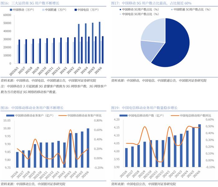 【银河通信赵良毕】行业月报｜24H1通信业经济企稳，国产算网赋能增强