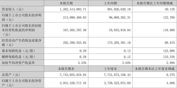 捷捷微电：2024年上半年净利润2.14亿元 同比增长122.76%