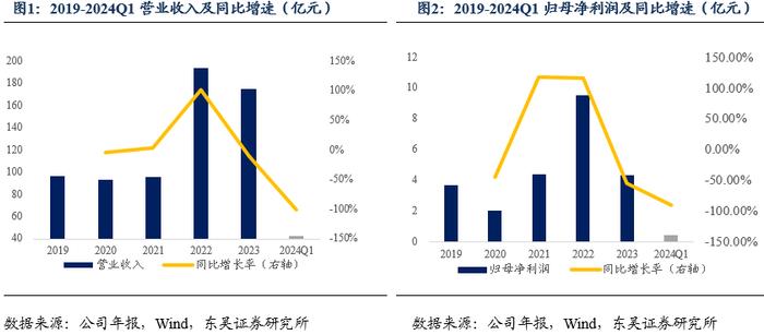 万凯转债：聚酯材料领域领跑者（东吴固收李勇 陈伯铭）20240815