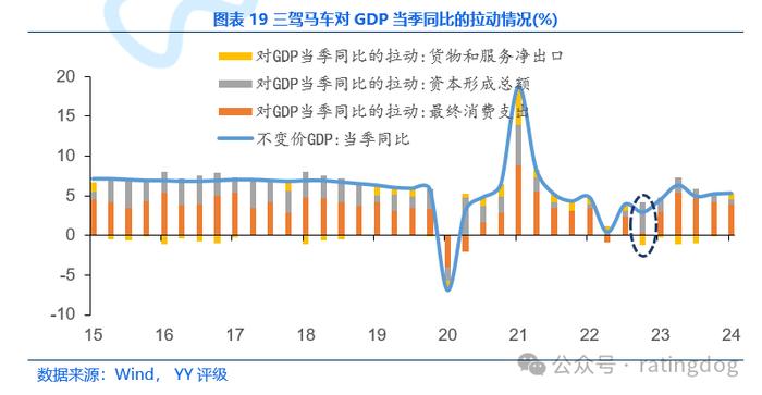 YY | 宏观分析框架：GDP分析方法