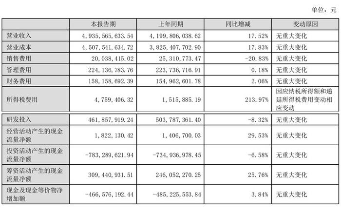 光学与触控显示厂联创电子半年报：营收49亿元，同增17.52%，车载显示保持快速增长