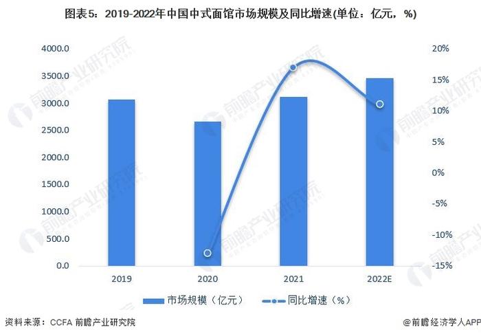 最高奖励50万！兰州将引进牛肉拉面产业急需紧缺人才，计划到2026年年底累计引进高层次人才100人【附餐饮行业细分市场分析】