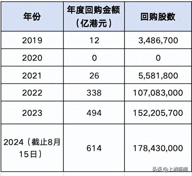 “港股回购王”腾讯上半年回购总额523亿元，已超去年全年