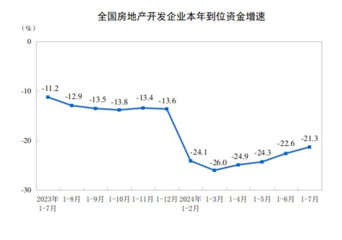 国家统计局：1-7月新建商品房销售面积54149万平方米 同比下降18.6%