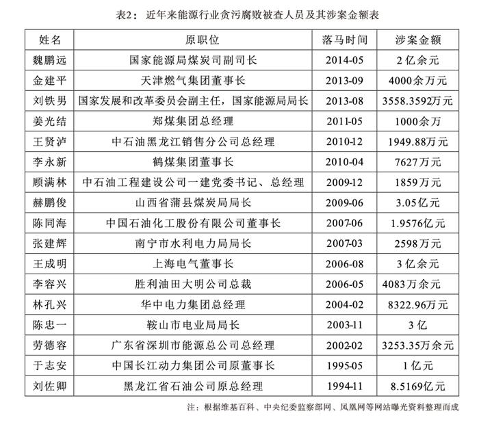 △图源:《能源行业腐败特点、趋势与治理对策研究》,刘再春 黄蓝,《珠海市行政学院学报》,2015