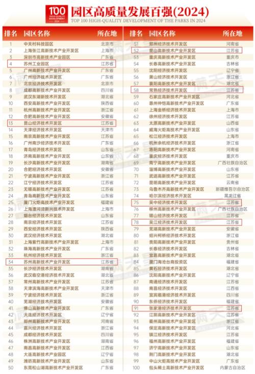 祝贺！苏州8家园区上榜全国百强