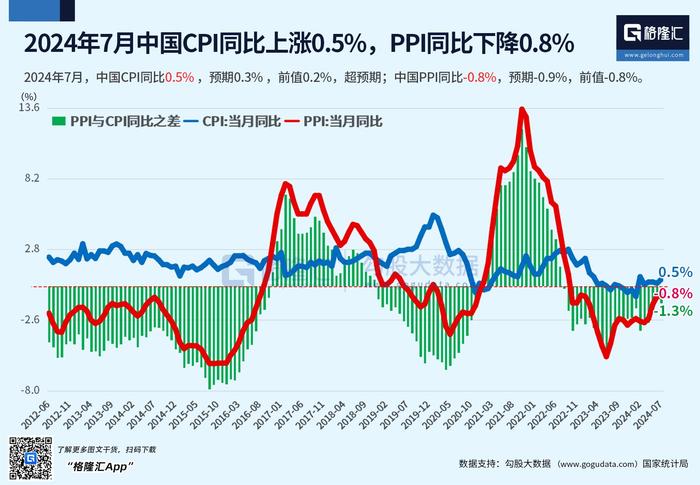 中国2024年7月重磅宏观经济数据汇总