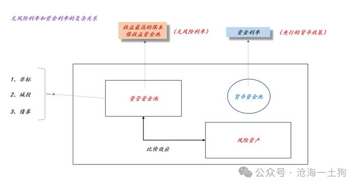 关于无风险利率的本质及其对股票估值的压制