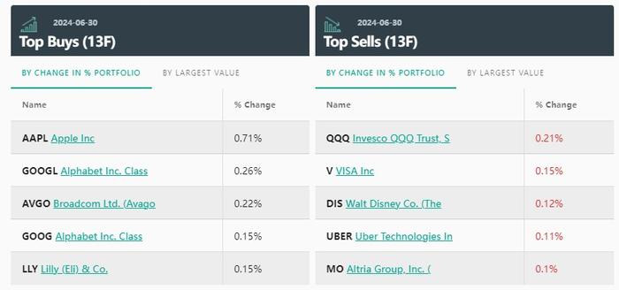 大摩Q2依然青睐科技巨头 1.9亿美元布局比特币 建仓iShares Bitcoin Trust(IBIT.US)