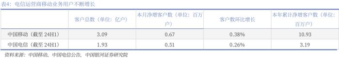 【银河通信赵良毕】行业月报｜24H1通信业经济企稳，国产算网赋能增强