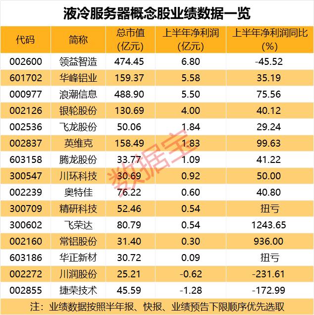 盘后突发，“卤味一哥”曝利空 股价已大跌近90%！英伟达新动作，液冷板块大幅拉升，高增长概念股曝光