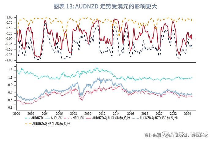 外汇商品 | 澳元新西兰元影响因子和动量交易策略