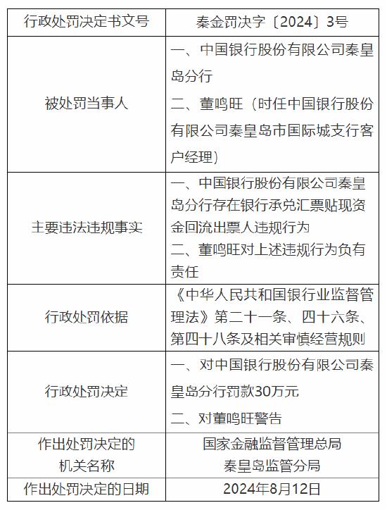 中国银行秦皇岛分行被罚30万元：存在银行承兑汇票贴现资金回流出票人违规行为