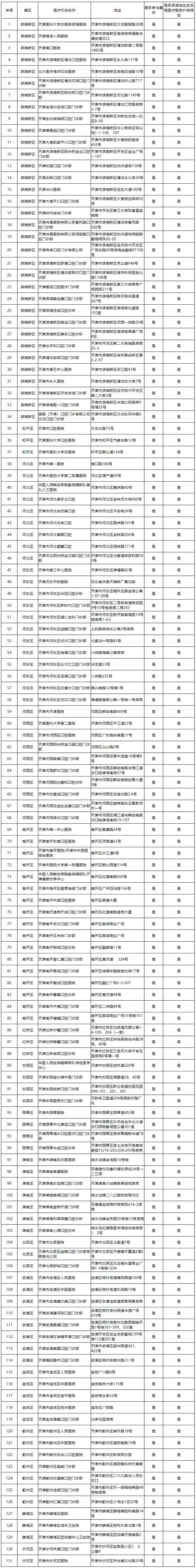 事关看牙！天津这份医疗机构名单公布！