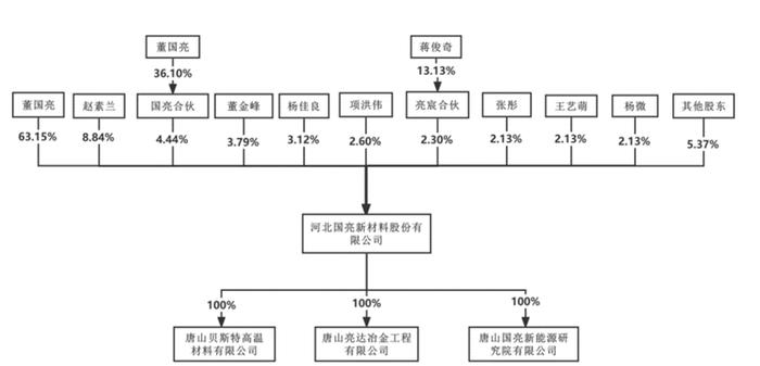 国亮新材IPO，关系户们占据了要职