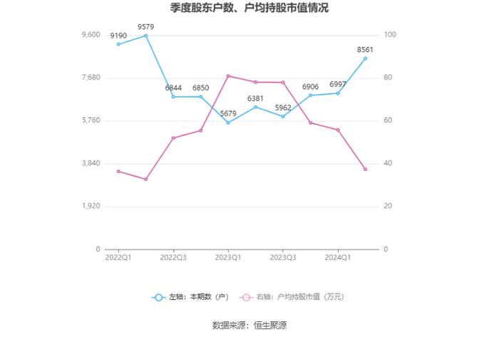 信测标准：2024年上半年净利润9278.61万元 同比增长13.08%