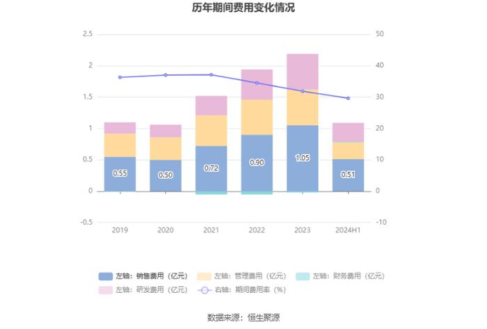 信测标准：2024年上半年净利润9278.61万元 同比增长13.08%