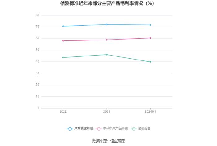 信测标准：2024年上半年净利润9278.61万元 同比增长13.08%