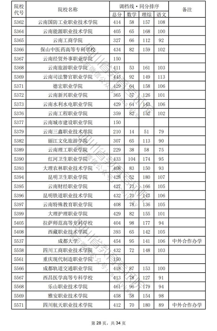 四川省2024年普通高校招生专科批调档线出炉